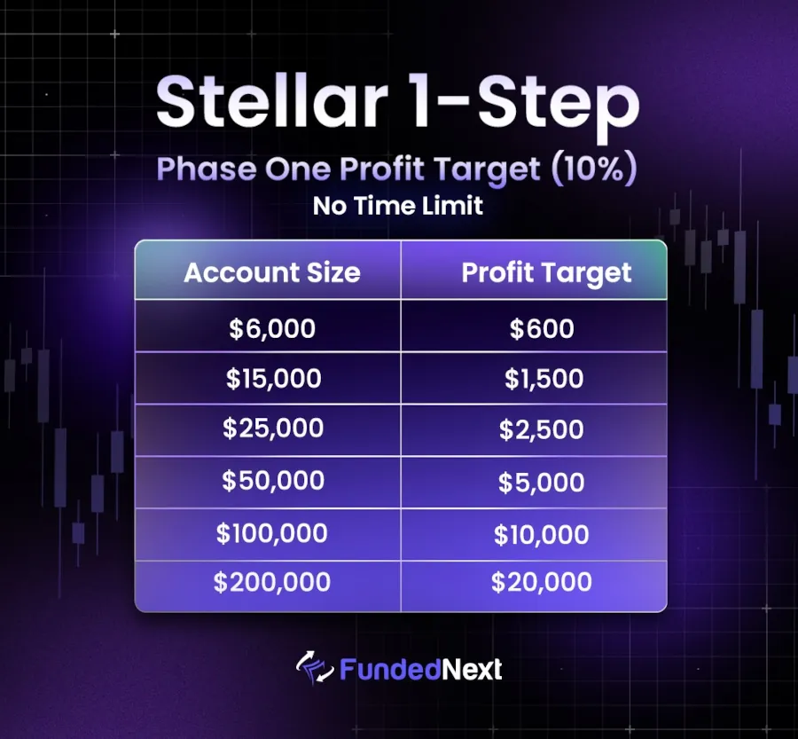 Stellar 1 fase beneficio objetivo