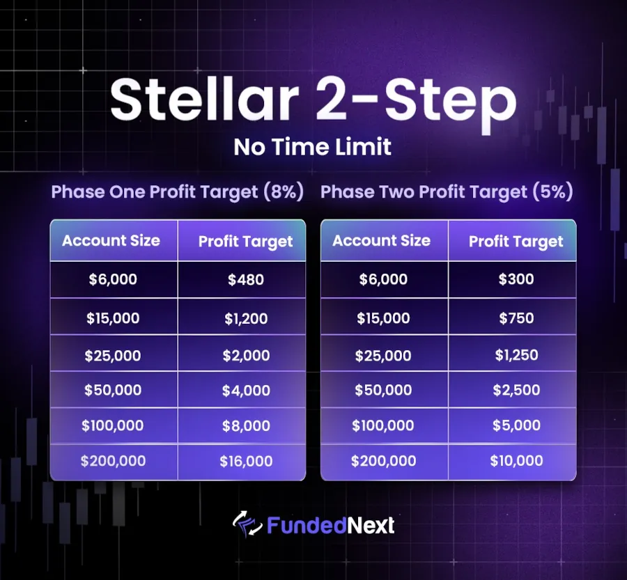 Stellar 2 fases beneficio objetivo