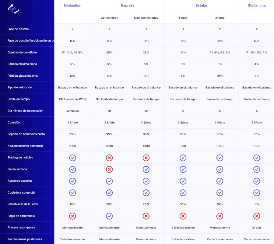 Comparativa de pruebas de FundedNext